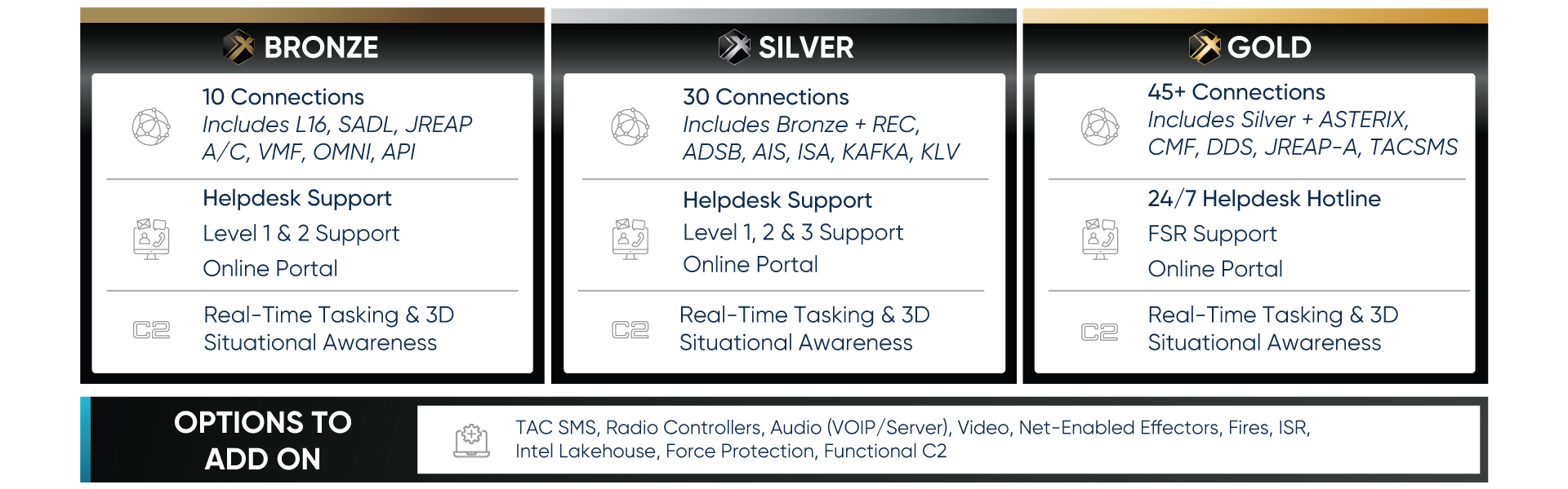 Bronze 10 Connections, Helpdesk Support, Real-Time Tasking, Silver 30 Connections, Helpdesk Support, Real -Time Tasking, Gold 45+ Connections 24/7 Helpdesk, Real-Time Tasking