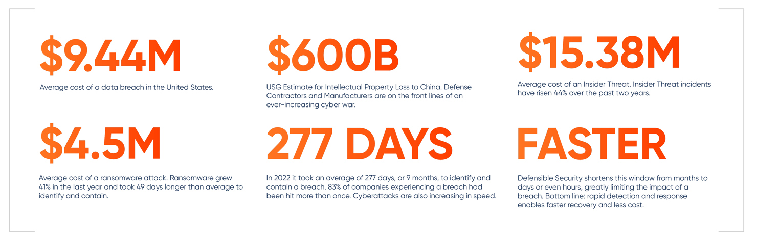 Average Cyber Costs